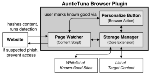 Implementation diagram of the AuntieTuna anti-phishing plugin.